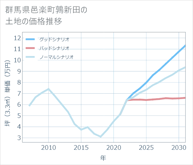 群馬県邑楽町鶉新田の土地価格推移