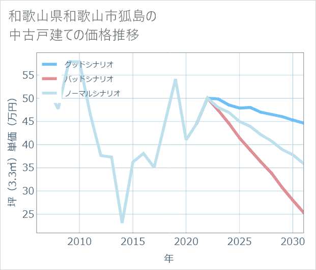 和歌山県和歌山市狐島の中古戸建て価格推移