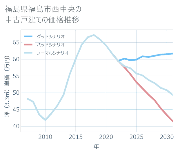福島県福島市西中央の中古戸建て価格推移