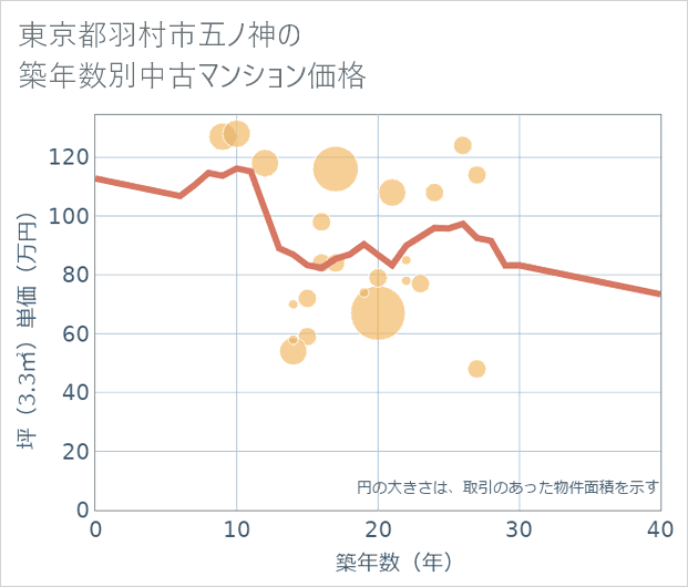 東京都羽村市五ノ神の築年数別の中古マンション坪単価