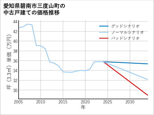 愛知県碧南市三度山町の中古戸建て価格推移
