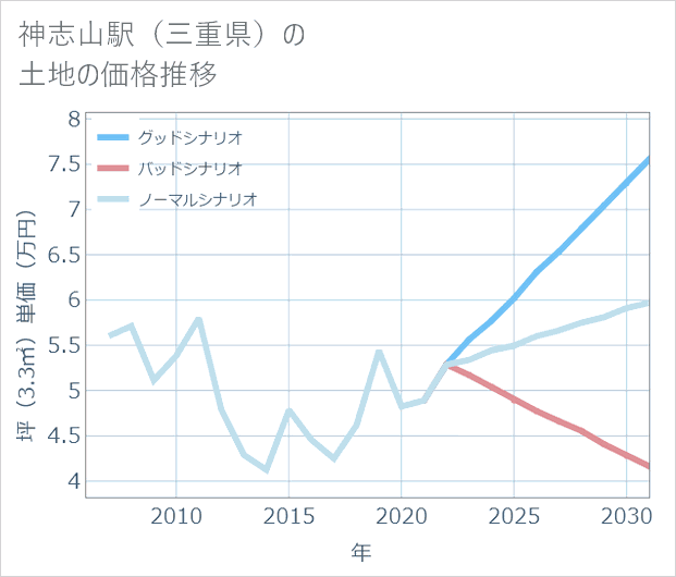 神志山駅(三重県)の土地価格推移