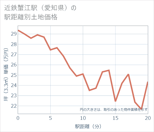 近鉄蟹江駅(愛知県)の徒歩距離別の土地坪単価