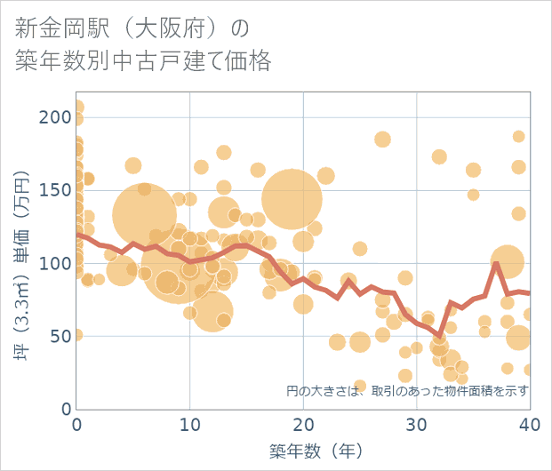 新金岡駅(大阪府)の築年数別の中古戸建て坪単価