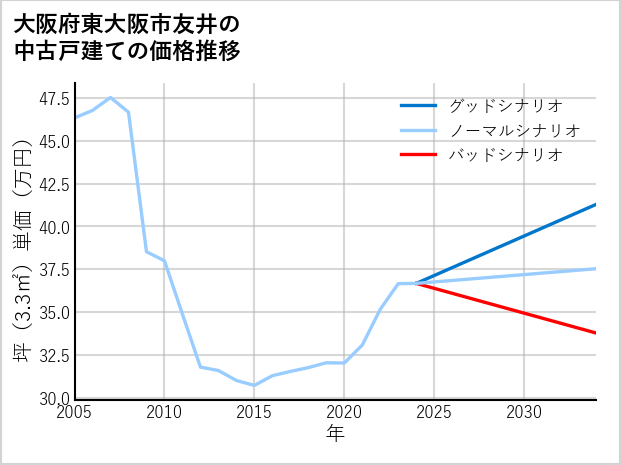 大阪府東大阪市友井の中古戸建て価格推移