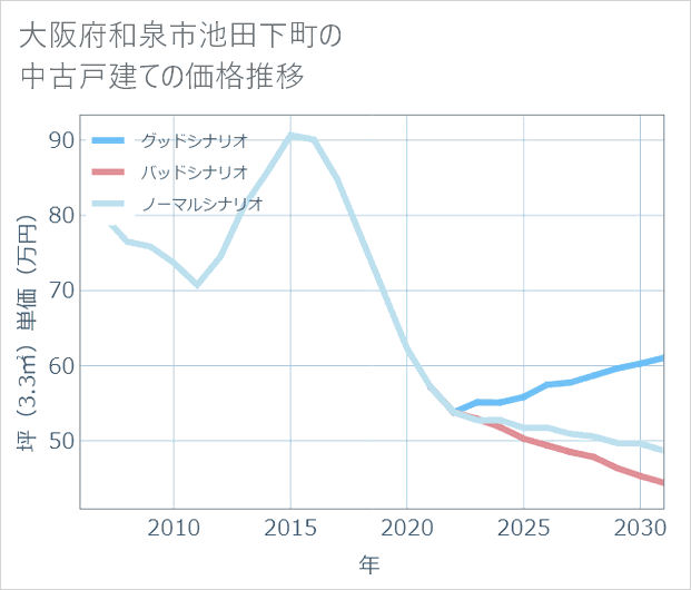 大阪府和泉市池田下町の中古戸建て価格推移