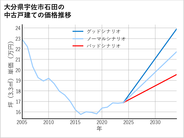 大分県宇佐市石田の中古戸建て価格推移