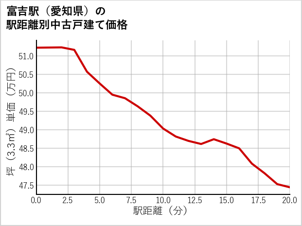 富吉駅（愛知県）の徒歩距離別の中古戸建て坪単価
