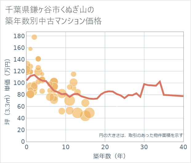 千葉県鎌ケ谷市くぬぎ山の築年数別の中古マンション坪単価