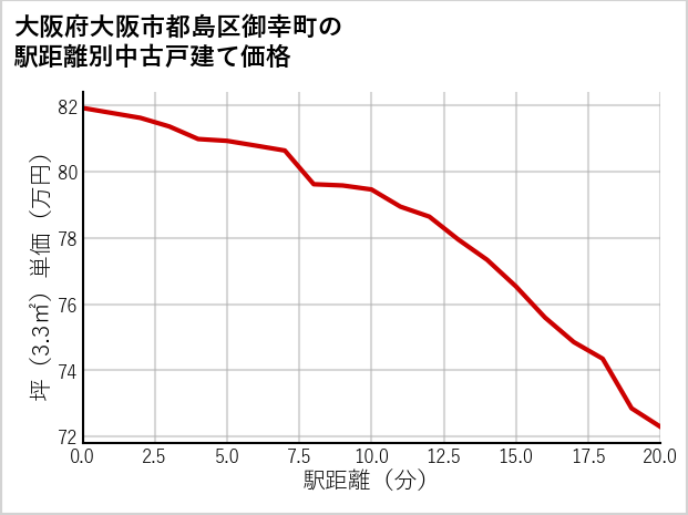 大阪府大阪市都島区御幸町の徒歩距離別の中古戸建て坪単価