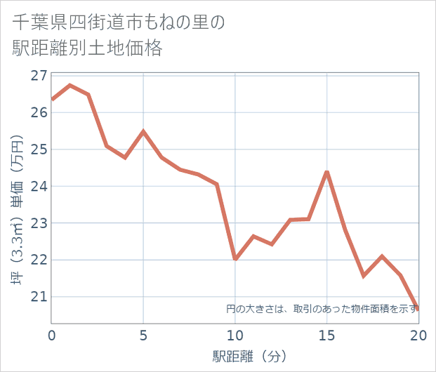 千葉県四街道市もねの里の徒歩距離別の土地坪単価