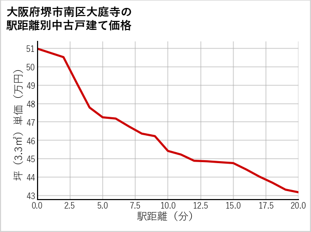 大阪府堺市南区大庭寺の徒歩距離別の中古戸建て坪単価