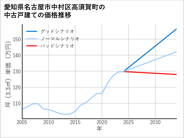 愛知県名古屋市中村区高須賀町の中古戸建て価格推移
