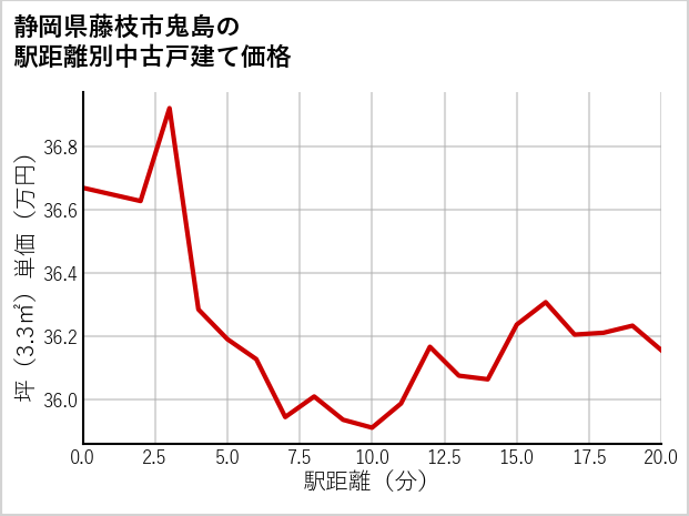 静岡県藤枝市鬼島の徒歩距離別の中古戸建て坪単価