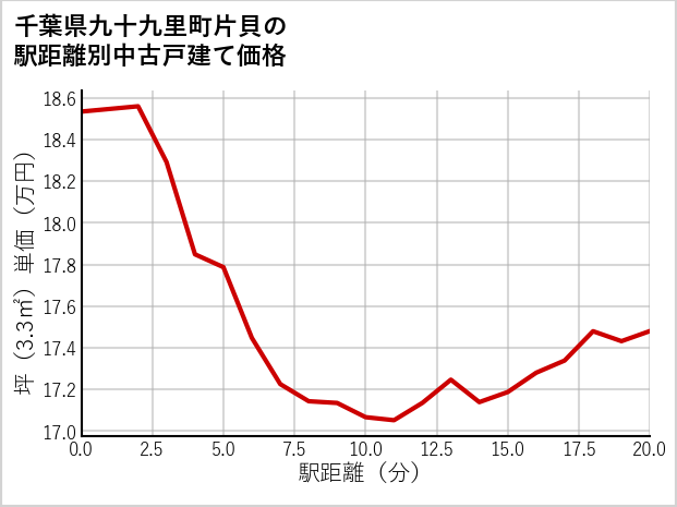 千葉県九十九里町片貝の徒歩距離別の中古戸建て坪単価