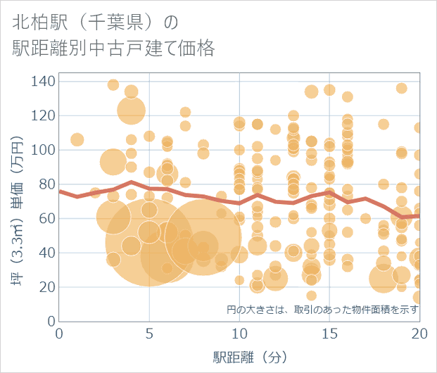 北柏駅(千葉県)の徒歩距離別の中古戸建て坪単価