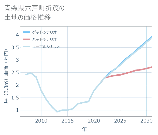 青森県六戸町折茂の土地価格推移