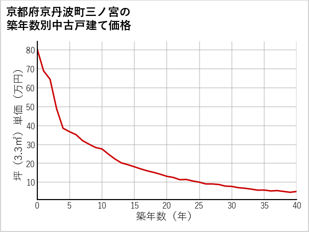 京都府京丹波町三ノ宮の築年数別の中古戸建て坪単価