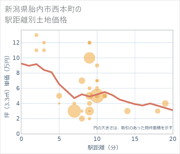 新潟県胎内市西本町の徒歩距離別の土地坪単価