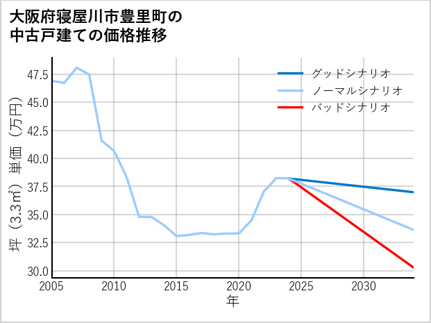 大阪府寝屋川市豊里町の中古戸建て価格推移