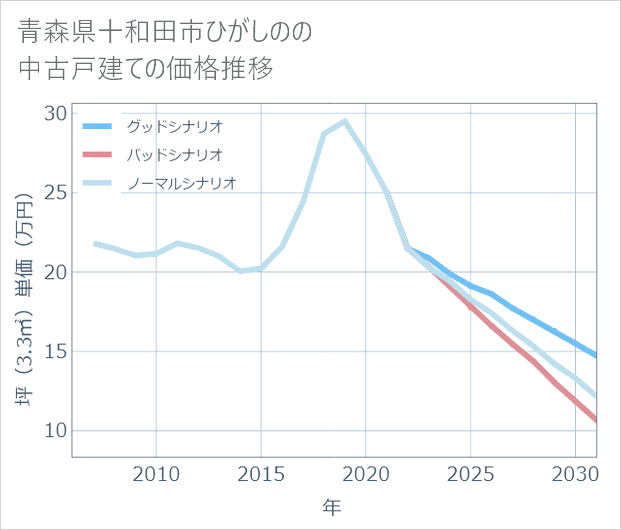青森県十和田市ひがしのの中古戸建て価格推移
