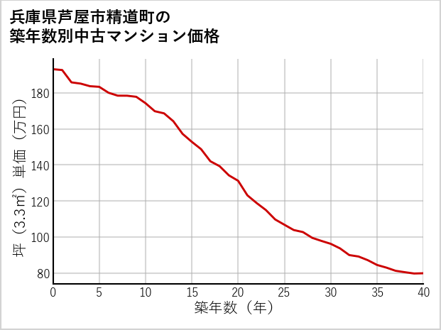 兵庫県芦屋市精道町の築年数別の中古マンション坪単価