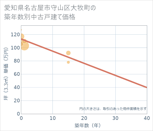 愛知県名古屋市守山区大牧町の築年数別の中古戸建て坪単価
