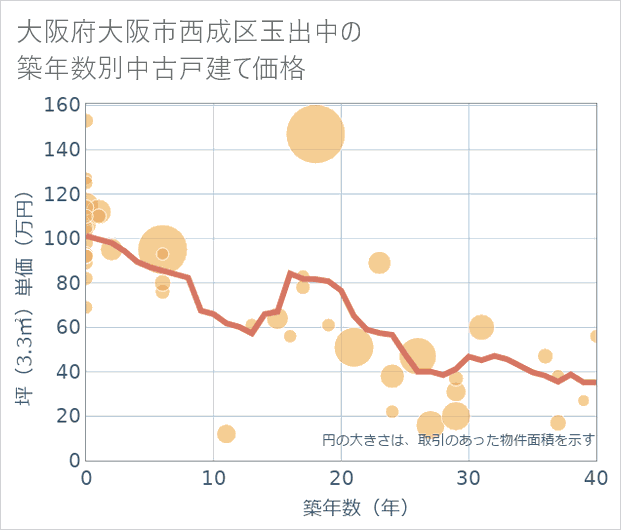 大阪府大阪市西成区玉出中の築年数別の中古戸建て坪単価