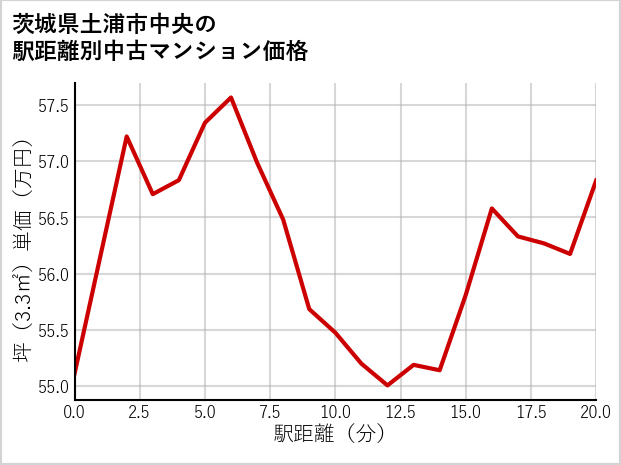 茨城県土浦市中央の徒歩距離別の中古マンション坪単価