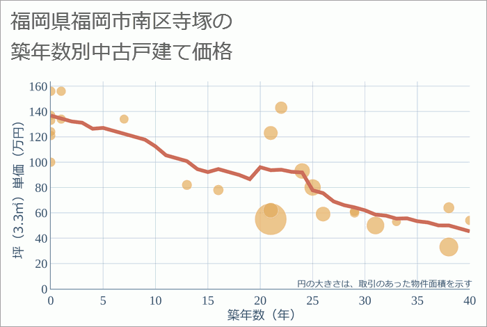 福岡県福岡市南区寺塚の築年数別の中古戸建て坪単価