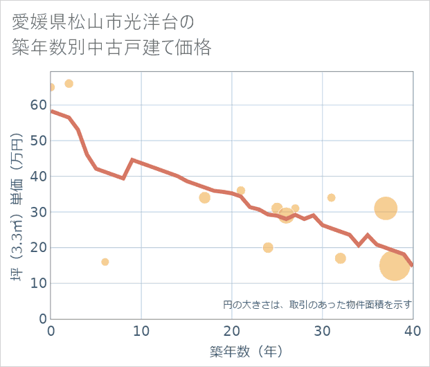 愛媛県松山市光洋台の築年数別の中古戸建て坪単価