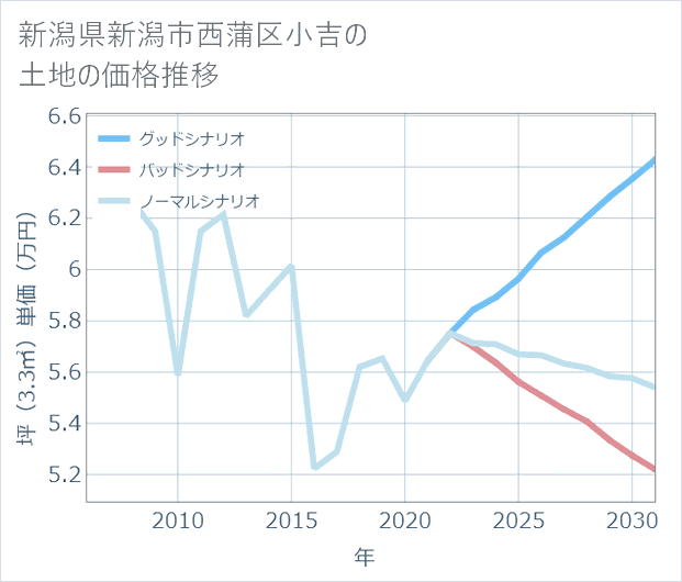 新潟県新潟市西蒲区小吉の土地価格推移