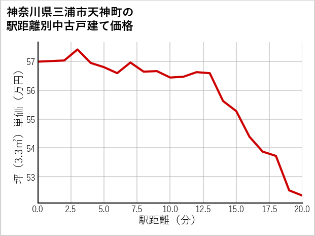 神奈川県三浦市天神町の徒歩距離別の中古戸建て坪単価
