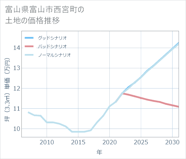 富山県富山市西宮町の土地価格推移