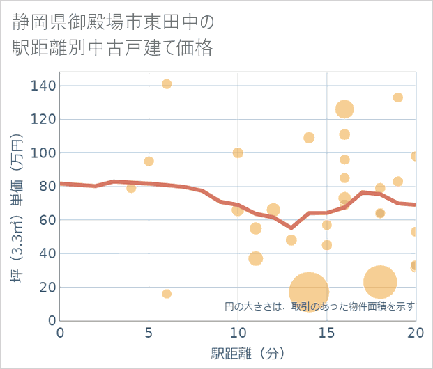 静岡県御殿場市東田中の徒歩距離別の中古戸建て坪単価