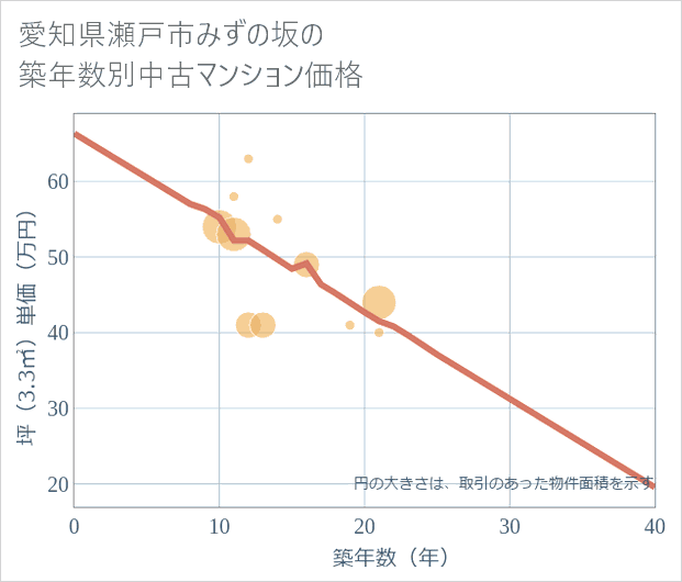 愛知県瀬戸市みずの坂の築年数別の中古マンション坪単価