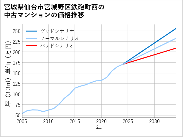 宮城県仙台市宮城野区鉄砲町西の中古マンション価格推移