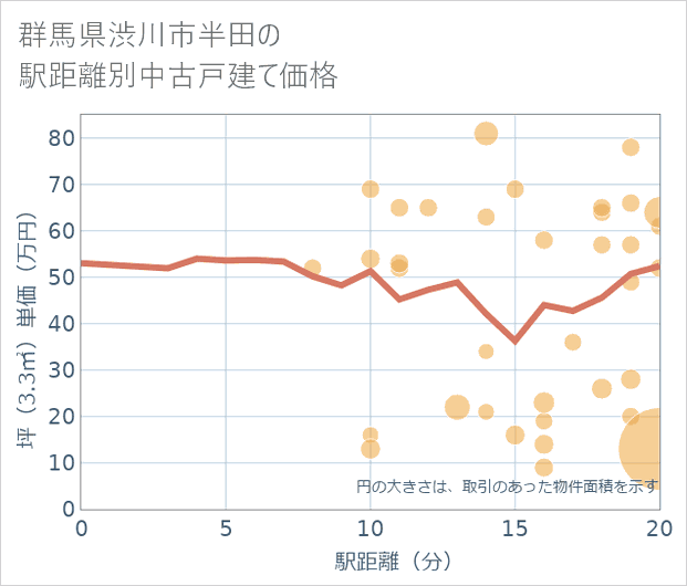 群馬県渋川市半田の徒歩距離別の中古戸建て坪単価