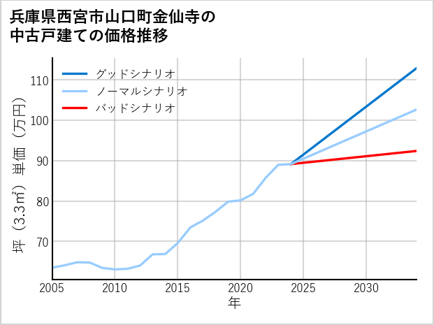 兵庫県西宮市山口町金仙寺の中古戸建て価格推移