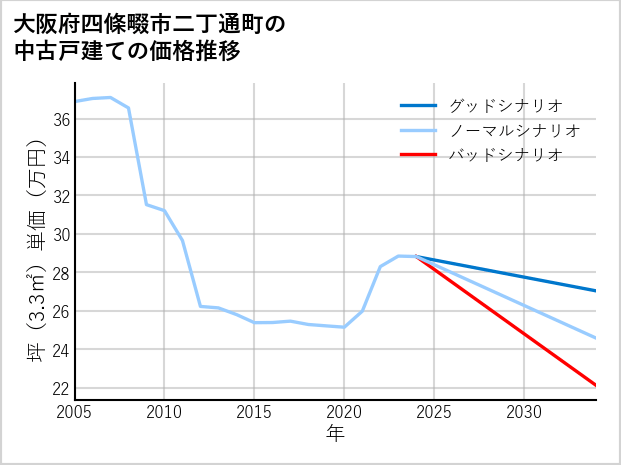 大阪府四條畷市二丁通町の中古戸建て価格推移