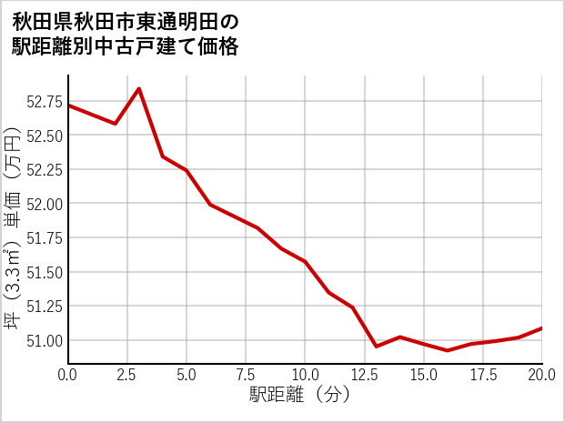 秋田県秋田市東通明田の徒歩距離別の中古戸建て坪単価