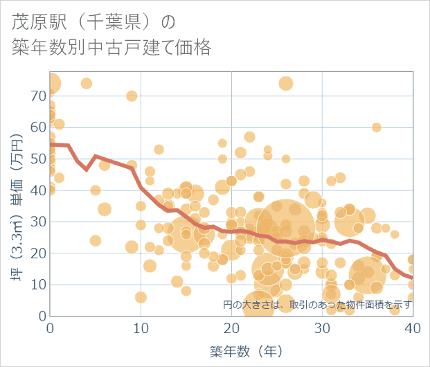 茂原駅(千葉県)の築年数別の中古戸建て坪単価