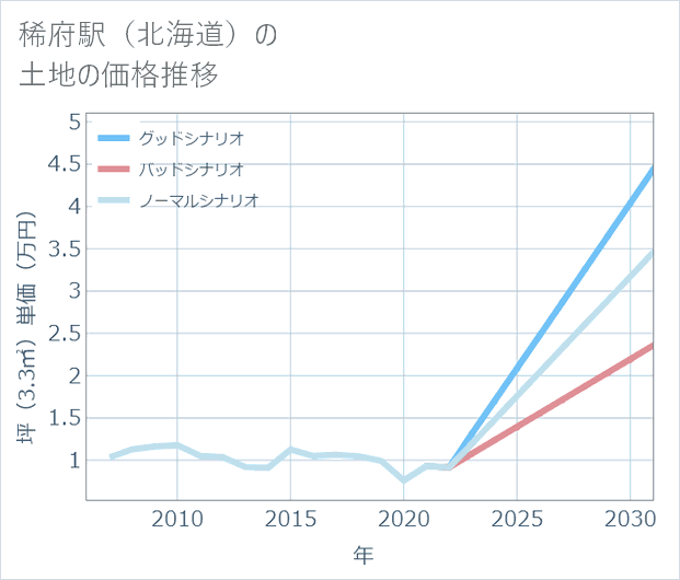 稀府駅(北海道)の土地価格推移