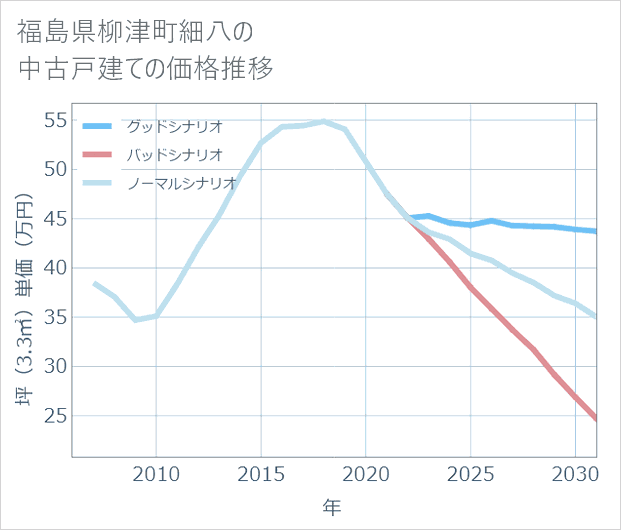 福島県柳津町細八の中古戸建て価格推移