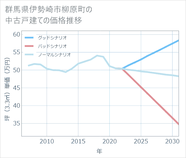 群馬県伊勢崎市柳原町の中古戸建て価格推移
