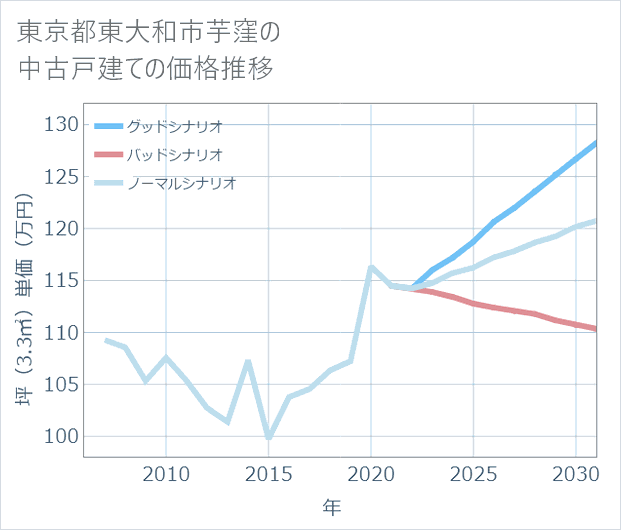 東京都東大和市芋窪の中古戸建て価格推移