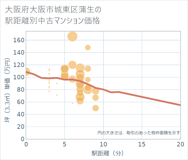 大阪府大阪市城東区蒲生の徒歩距離別の中古マンション坪単価