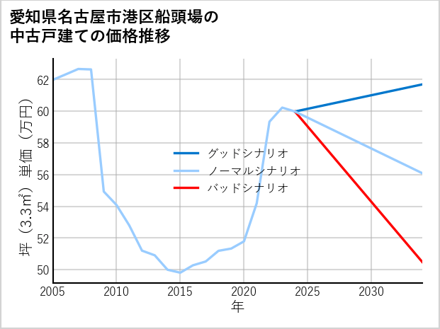 愛知県名古屋市港区船頭場の中古戸建て価格推移