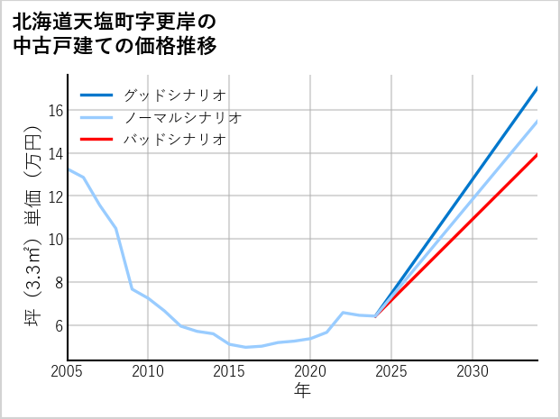 北海道天塩町更岸の中古戸建て価格推移