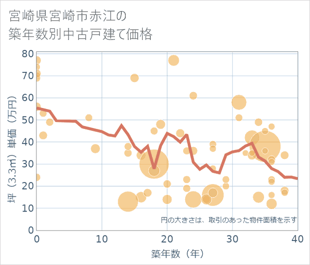 宮崎県宮崎市赤江の築年数別の中古戸建て坪単価